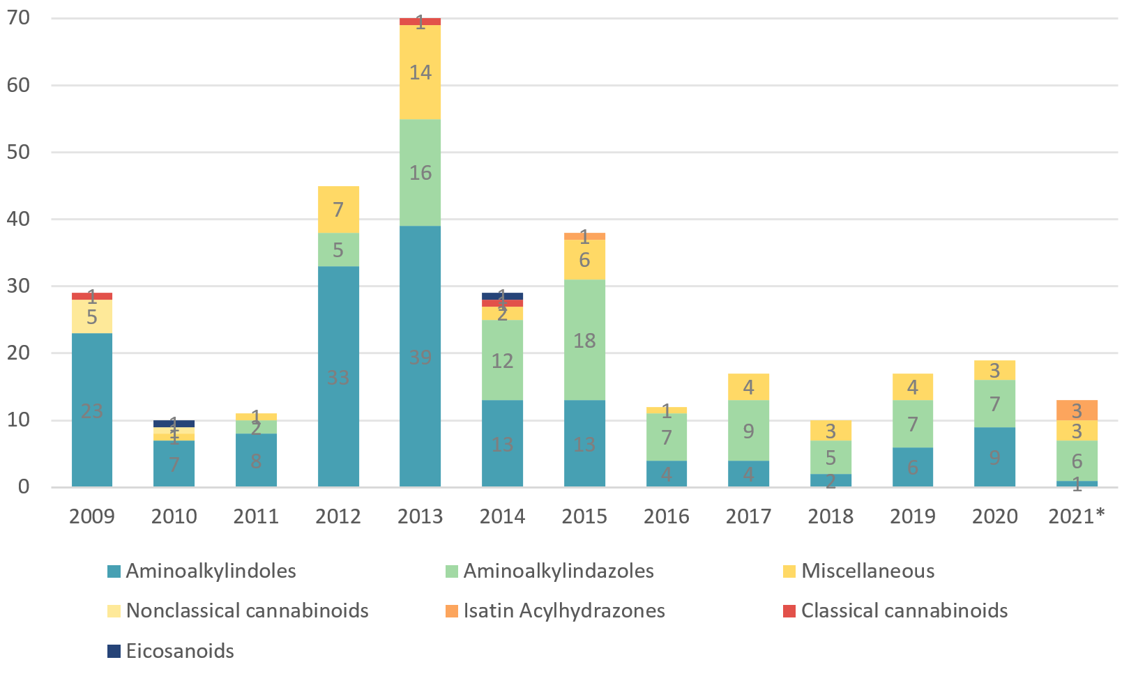 UNODC EWA: New synthetic cannabinoid receptor agonists increase ...