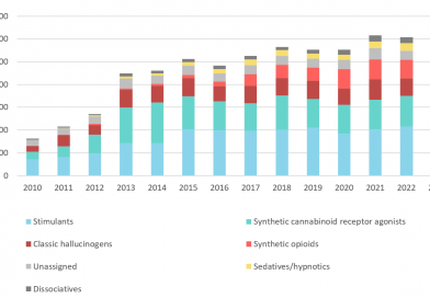 UNODC EWA: Significant diversification among synthetic cannabinoids and opioids in 2023