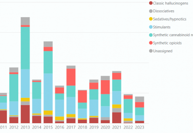 UNODC EWA: Number of NPS reported for the first time at lowest level since 2010