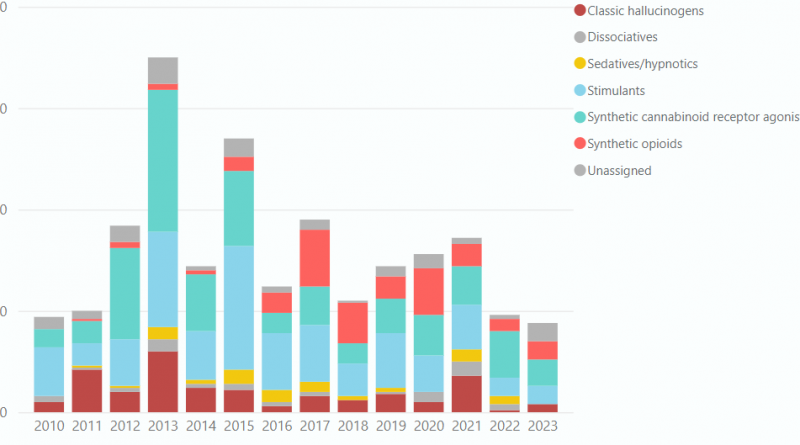 UNODC EWA: Number of NPS reported for the first time at lowest level since 2010